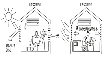 省エネ効果があります