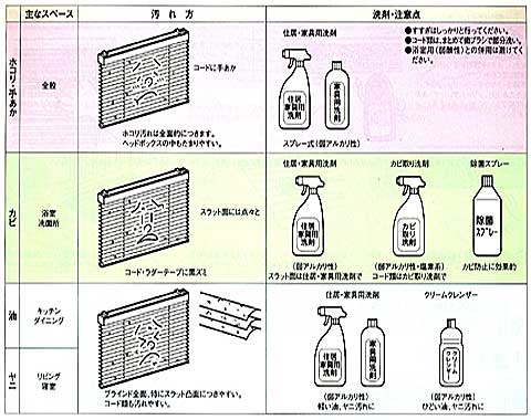 汚れの種類について