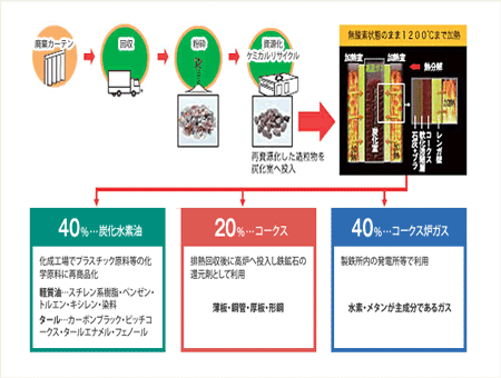 循環型社会に向けて