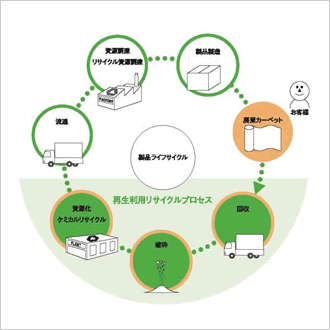 リサイクルシステム