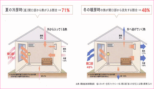 ロールスクリーンの省エネ活用術